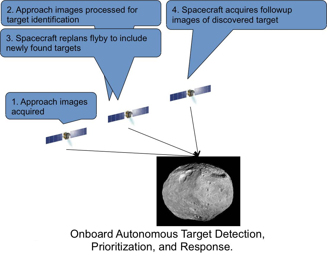 outline of steps in autonomous science