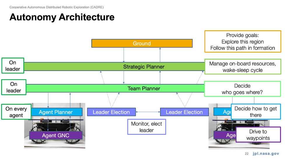 CADRE autonomy architecture