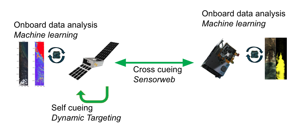Diagram of the Onboard Analysis, Self cueing  (Dynamic Targeting), Cross cueing (Sensorweb) components.