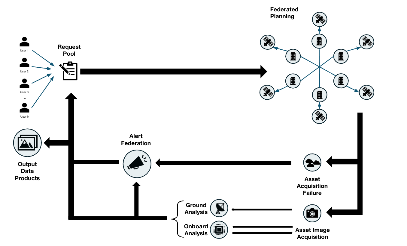 Diagram of Federated Scheduling and Workflow orchestration.