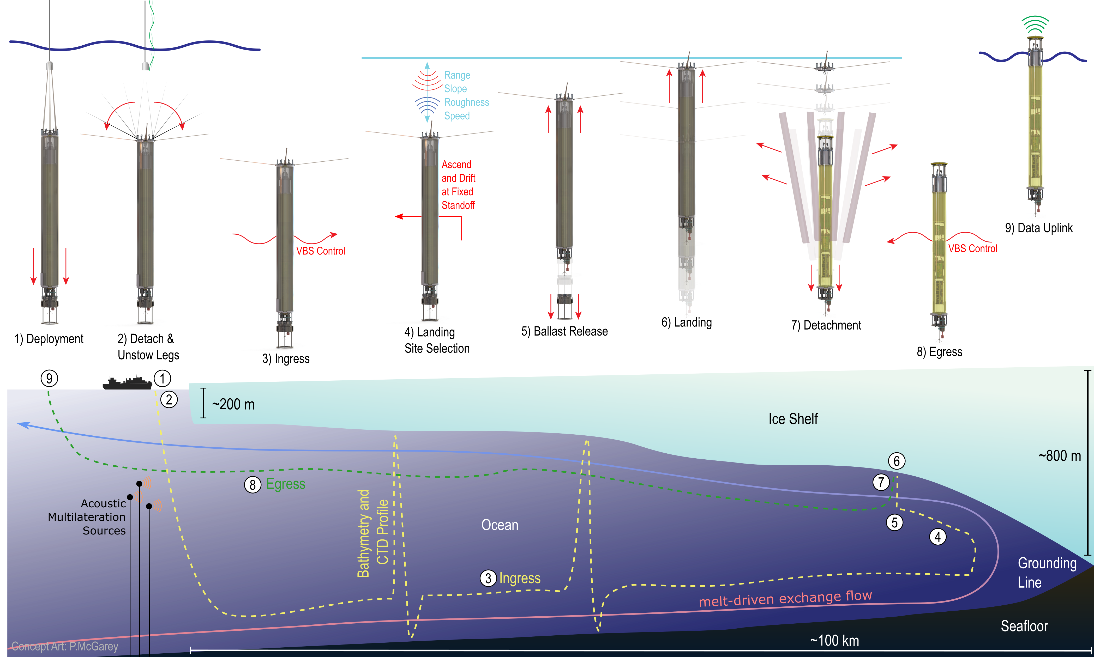diagram describing the ice node mission