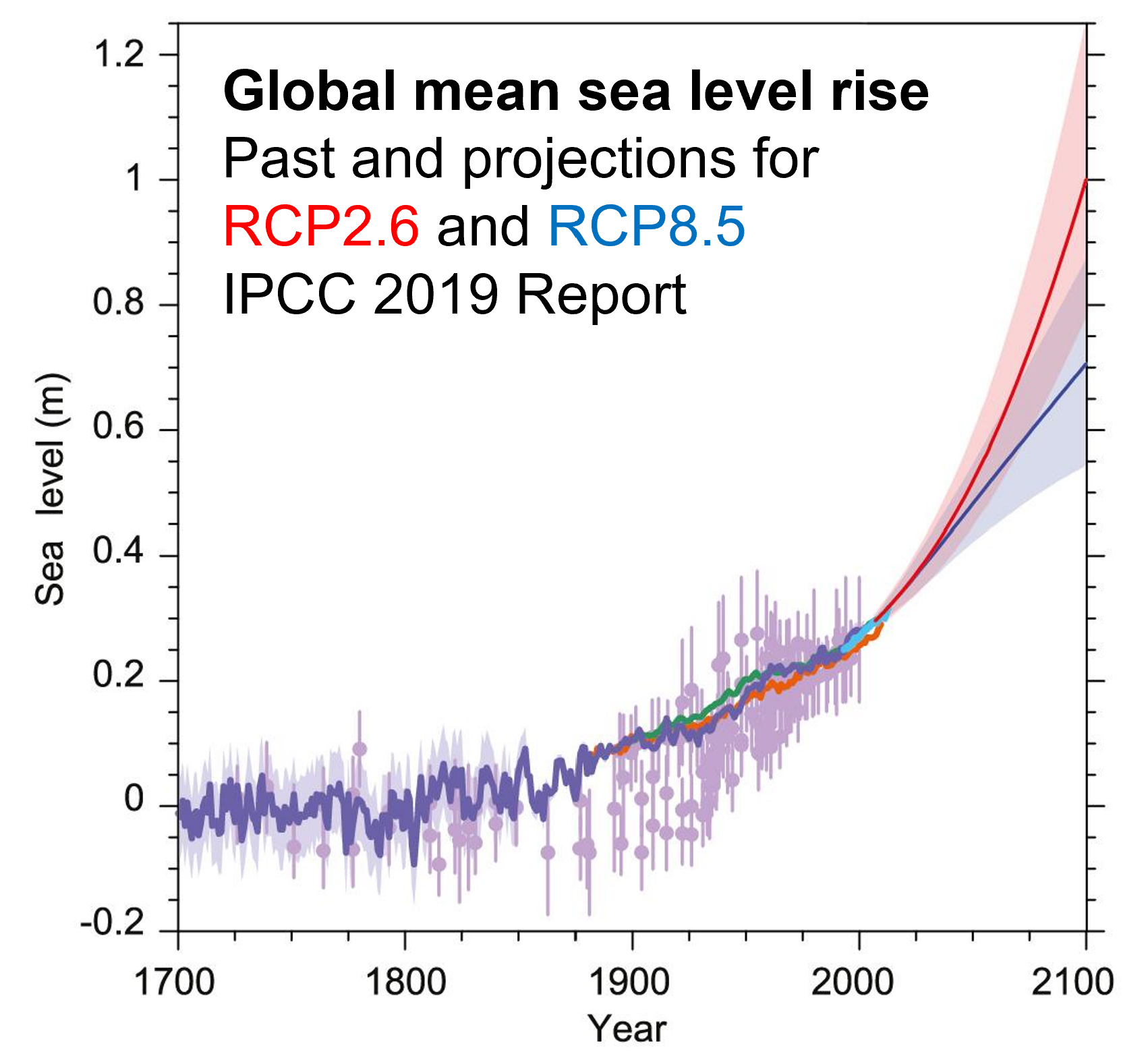 graph of uncertainty in projected sea-level rise in the coming century