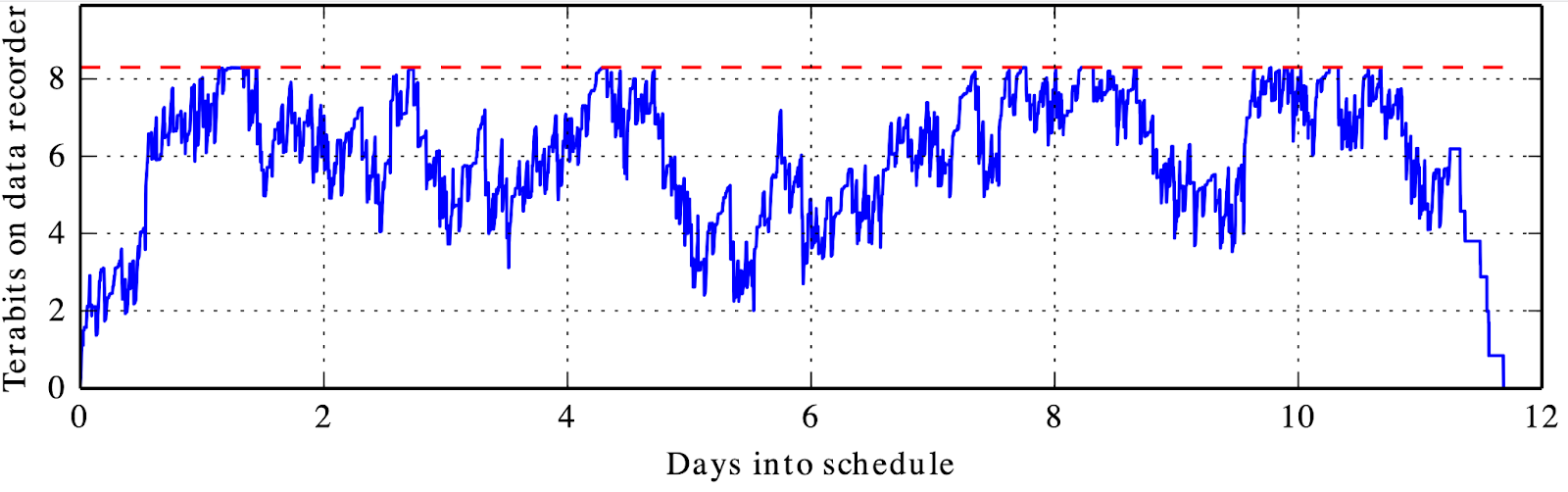 Timeline showing data in onboard storage fluctuating over 12 days but never exceeding the storage limit (which is slightly above 8 terabits)