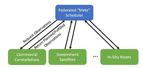 Federated scheduling diagram