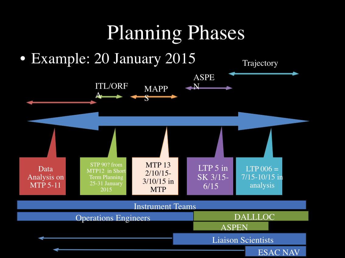 diagram of various planning horizons