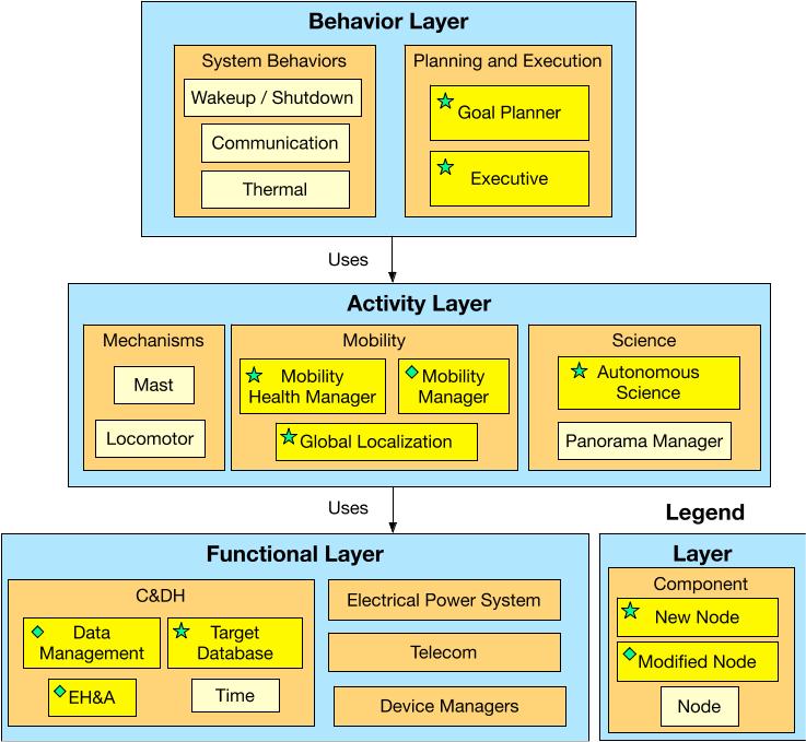 SRR software architecture