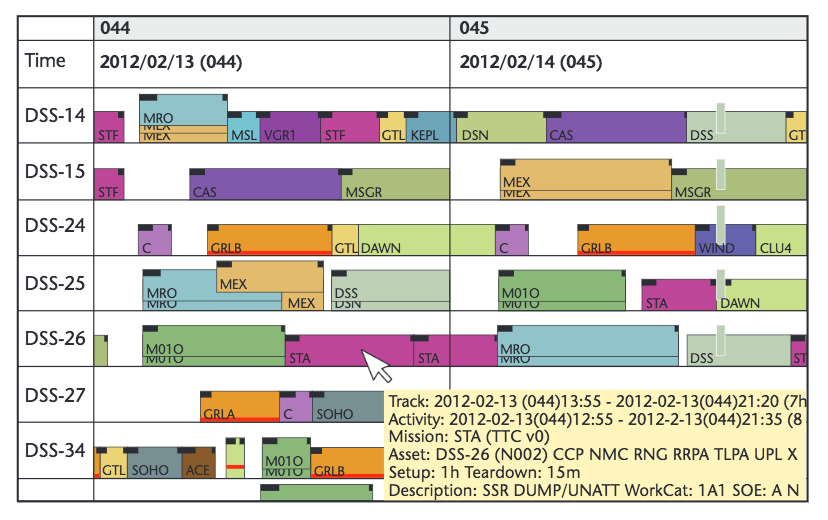 Sample timeline of the DSN schedule