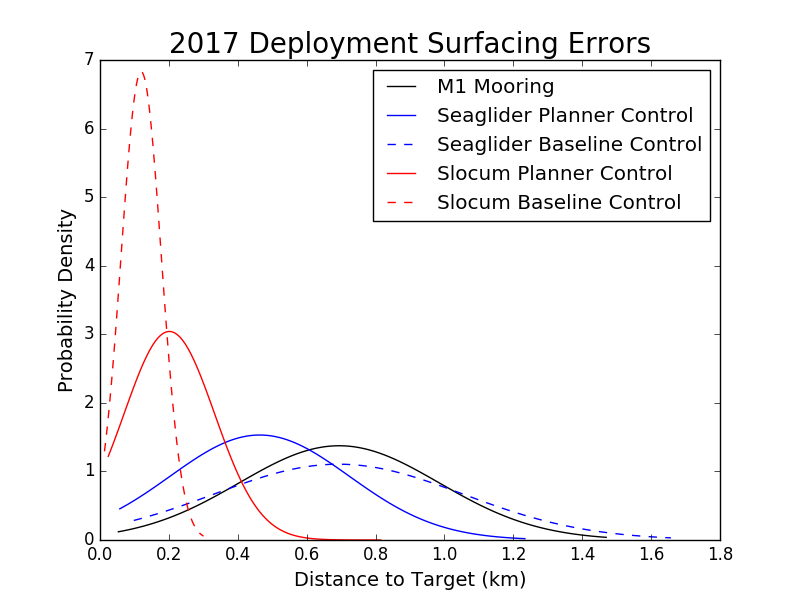 Surfacing Locations